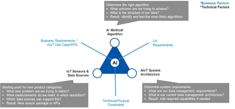 Selection of AI solutions